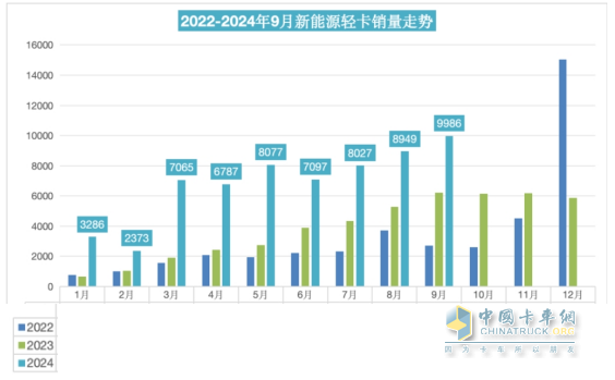 9月新能源轻卡：销量近万辆“金九”坐实！ 远程\福田\宇通居前三；陕汽增11倍领涨