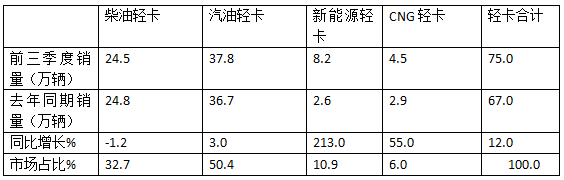 2024前三季度轻卡市场主要特征总结分析