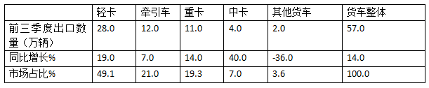 2024前三季度轻卡市场主要特征总结分析