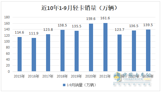 2024前三季度轻卡市场主要特征总结分析