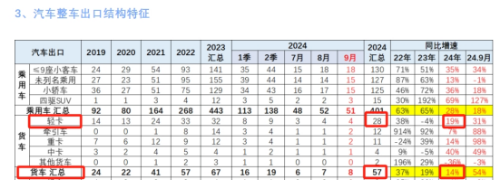2024前三季度轻卡市场主要特征总结分析