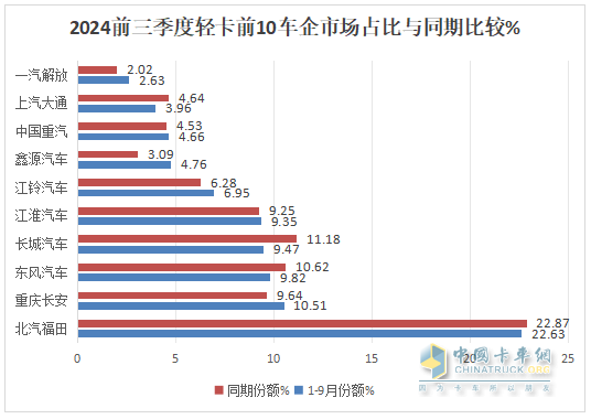 2024前三季度轻卡市场主要特征总结分析