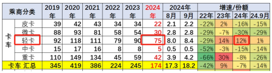 2024前三季度轻卡市场主要特征总结分析