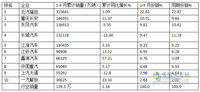 2024前三季度轻卡市场主要特征总结分析