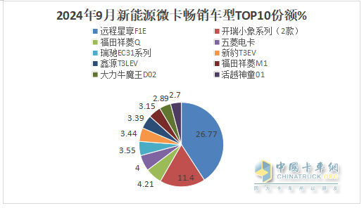 9月新能源微卡：同比增环比降“金九”落空！远程\开瑞\福田居前三，开瑞领涨