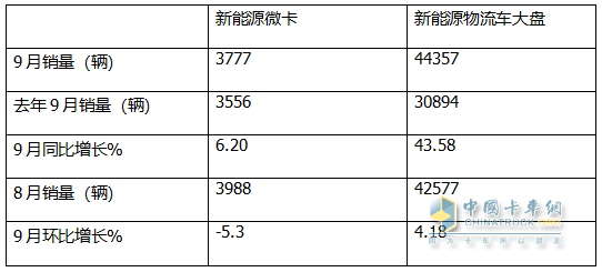 9月新能源微卡：同比增环比降“金九”落空！远程\开瑞\福田居前三，开瑞领涨