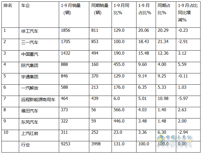 9月新能源自卸车：“金九”成色不足！徐工\三一\重汽居前三，福田领涨