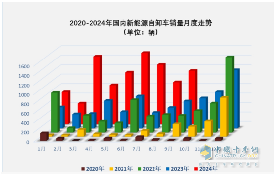 9月新能源自卸车：“金九”成色不足！徐工\三一\重汽居前三，福田领涨