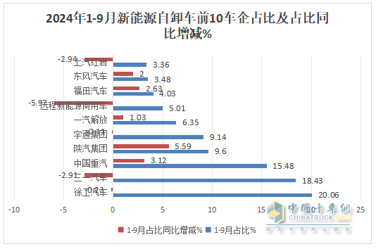 9月新能源自卸车：“金九”成色不足！徐工\三一\重汽居前三，福田领涨