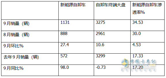 9月新能源自卸车：“金九”成色不足！徐工\三一\重汽居前三，福田领涨