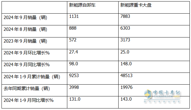 9月新能源自卸车：“金九”成色不足！徐工\三一\重汽居前三，福田领涨