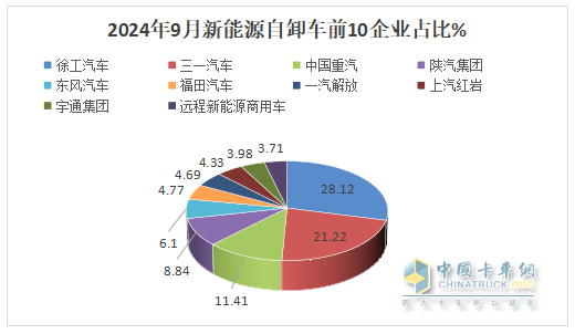 9月新能源自卸车：“金九”成色不足！徐工\三一\重汽居前三，福田领涨