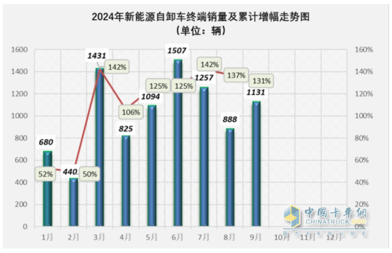 9月新能源自卸车：“金九”成色不足！徐工\三一\重汽居前三，福田领涨