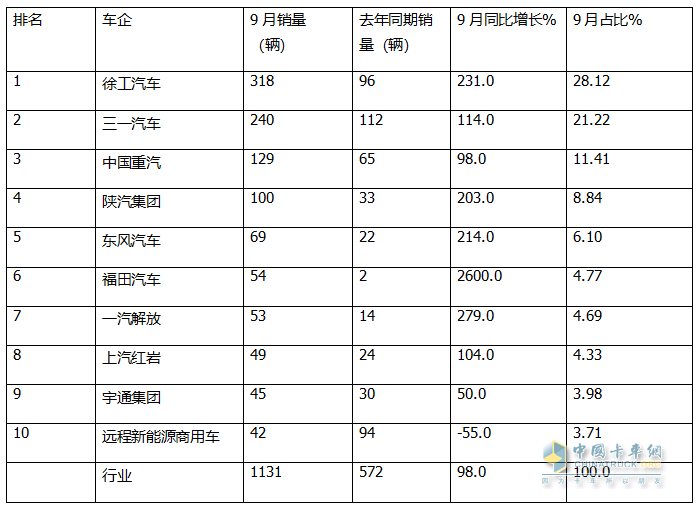 9月新能源自卸车：“金九”成色不足！徐工\三一\重汽居前三，福田领涨