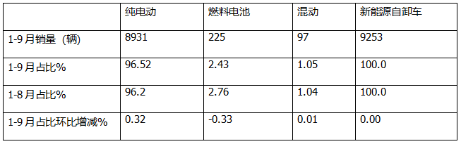 9月新能源自卸车：“金九”成色不足！徐工\三一\重汽居前三，福田领涨