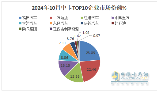 10月中卡：同比小降环比小增；福田夺冠、解放\江淮分列二三，比亚迪领涨