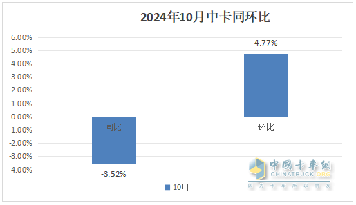 10月中卡：同比小降环比小增；福田夺冠、解放\江淮分列二三，比亚迪领涨