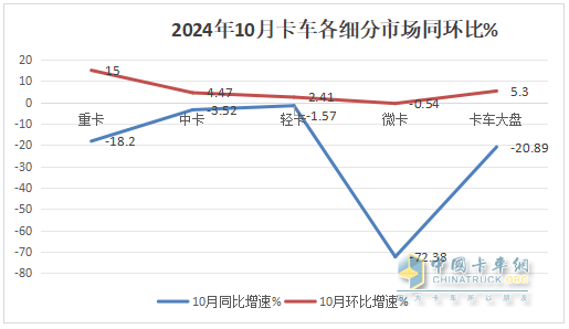 10月中卡：同比小降环比小增；福田夺冠、解放\江淮分列二三，比亚迪领涨