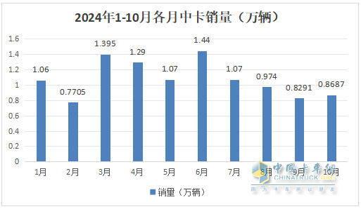 10月中卡：同比小降环比小增；福田夺冠、解放\江淮分列二三，比亚迪领涨