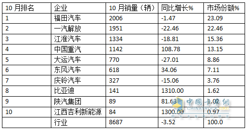 10月中卡：同比小降环比小增；福田夺冠、解放\江淮分列二三，比亚迪领涨