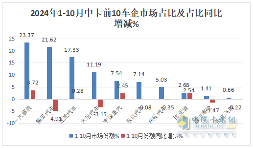 10月中卡：同比小降环比小增；福田夺冠、解放\江淮分列二三，比亚迪领涨