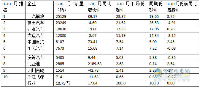 10月中卡：同比小降环比小增；福田夺冠、解放\江淮分列二三，比亚迪领涨