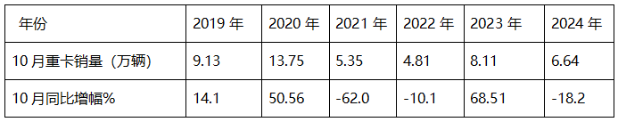 2024年10月重卡：“银十”变“铜十”！重汽\解放\陕汽居前三；徐工跃升第六并领涨