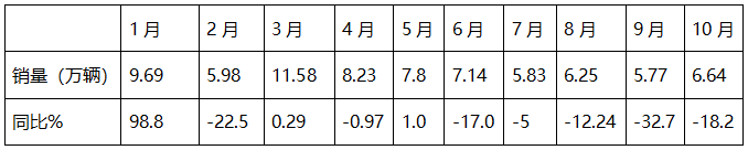 2024年10月重卡：“银十”变“铜十”！重汽\解放\陕汽居前三；徐工跃升第六并领涨