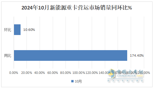 2024年10月重卡：“银十”变“铜十”！重汽\解放\陕汽居前三；徐工跃升第六并领涨