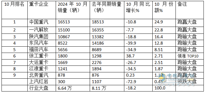 2024年10月重卡：“银十”变“铜十”！重汽\解放\陕汽居前三；徐工跃升第六并领涨