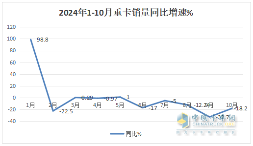 2024年10月重卡：“银十”变“铜十”！重汽\解放\陕汽居前三；徐工跃升第六并领涨