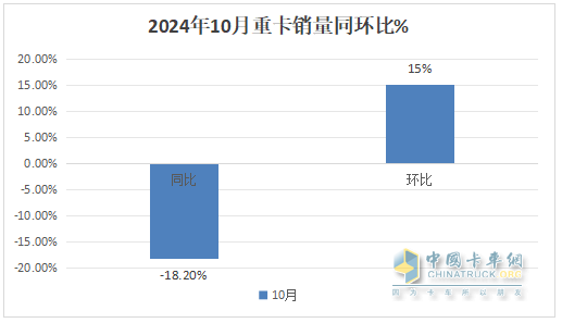 2024年10月重卡：“银十”变“铜十”！重汽\解放\陕汽居前三；徐工跃升第六并领涨