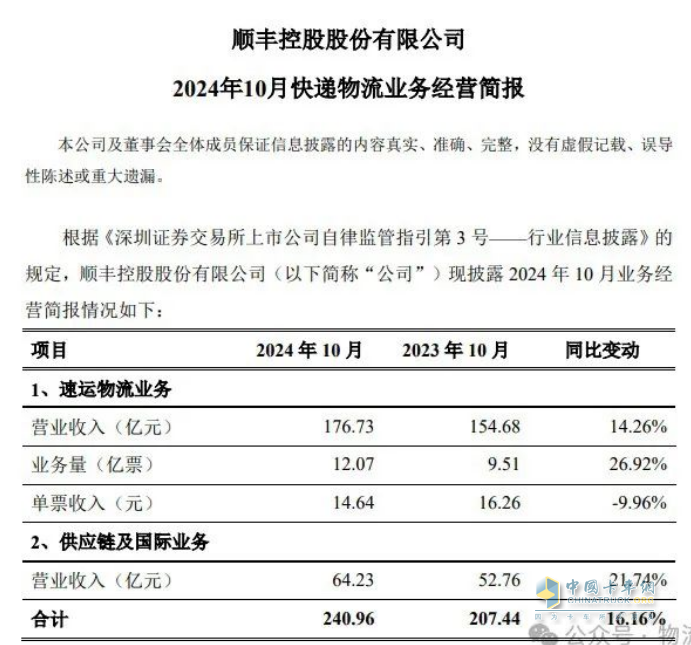 顺丰10月营收240.96亿元，同比增加16.16%   