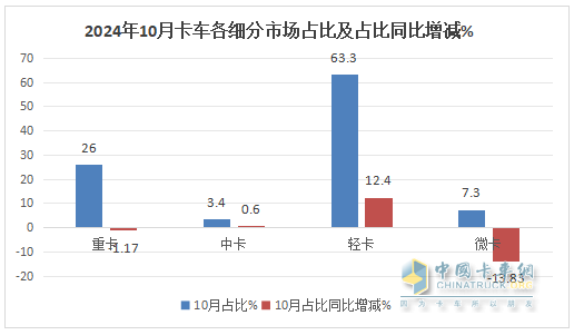 10月轻卡：“银十”不及预期 ！福田4.5万辆强势夺冠，江铃“双领涨”