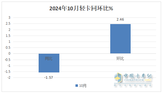 10月轻卡：“银十”不及预期 ！福田4.5万辆强势夺冠，江铃“双领涨”