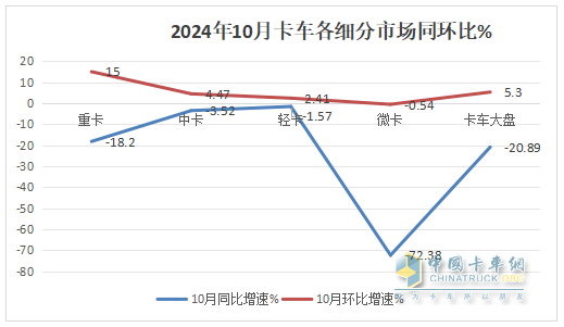 10月轻卡：“银十”不及预期 ！福田4.5万辆强势夺冠，江铃“双领涨”