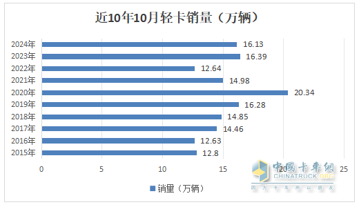 10月轻卡：“银十”不及预期 ！福田4.5万辆强势夺冠，江铃“双领涨”