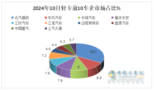 10月轻卡：“银十”不及预期 ！福田4.5万辆强势夺冠，江铃“双领涨”