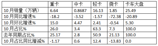 10月轻卡：“银十”不及预期 ！福田4.5万辆强势夺冠，江铃“双领涨”