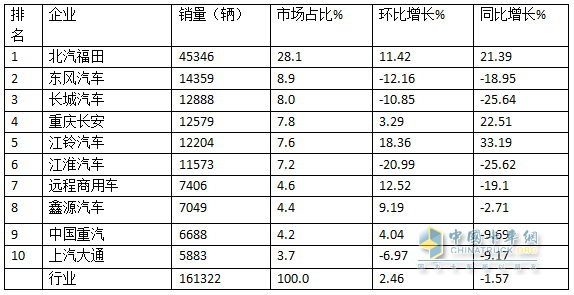 10月轻卡：“银十”不及预期 ！福田4.5万辆强势夺冠，江铃“双领涨”