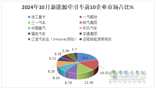 10月新能源牵引车：销6106辆创史上最高，“银十”胜“金九”！徐工\解放\三一居前三