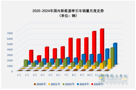 10月新能源牵引车：销6106辆创史上最高，“银十”胜“金九”！徐工\解放\三一居前三