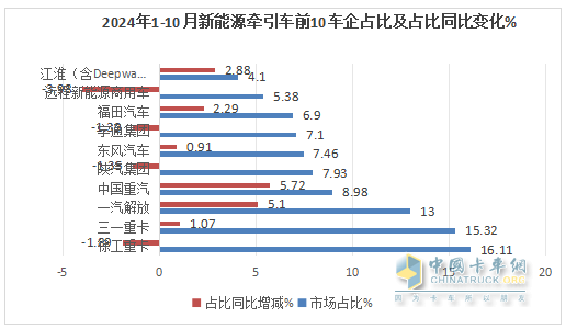 10月新能源牵引车：销6106辆创史上最高，“银十”胜“金九”！徐工\解放\三一居前三