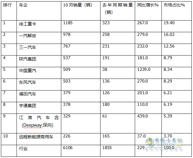 10月新能源牵引车：销6106辆创史上最高，“银十”胜“金九”！徐工\解放\三一居前三