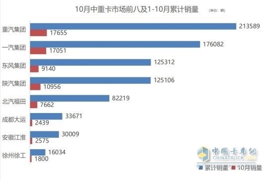 商用车市场收获“金色十月” 解放、重汽中重卡单月销量1.7万+