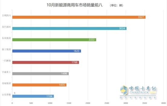 商用车市场收获“金色十月” 解放、重汽中重卡单月销量1.7万+