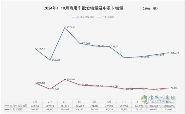 商用车市场收获“金色十月” 解放、重汽中重卡单月销量1.7万+