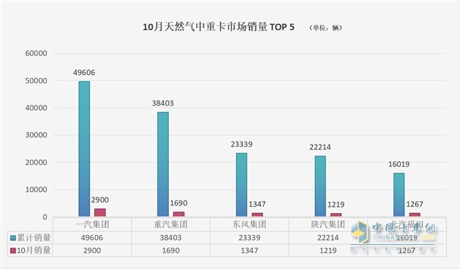 商用车市场收获“金色十月” 解放、重汽中重卡单月销量1.7万+