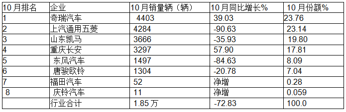 10月微卡：“银十”变“铁十”！奇瑞夺冠；五菱\凯马分列二三 长安领涨