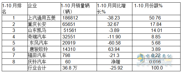 10月微卡：“银十”变“铁十”！奇瑞夺冠；五菱\凯马分列二三 长安领涨